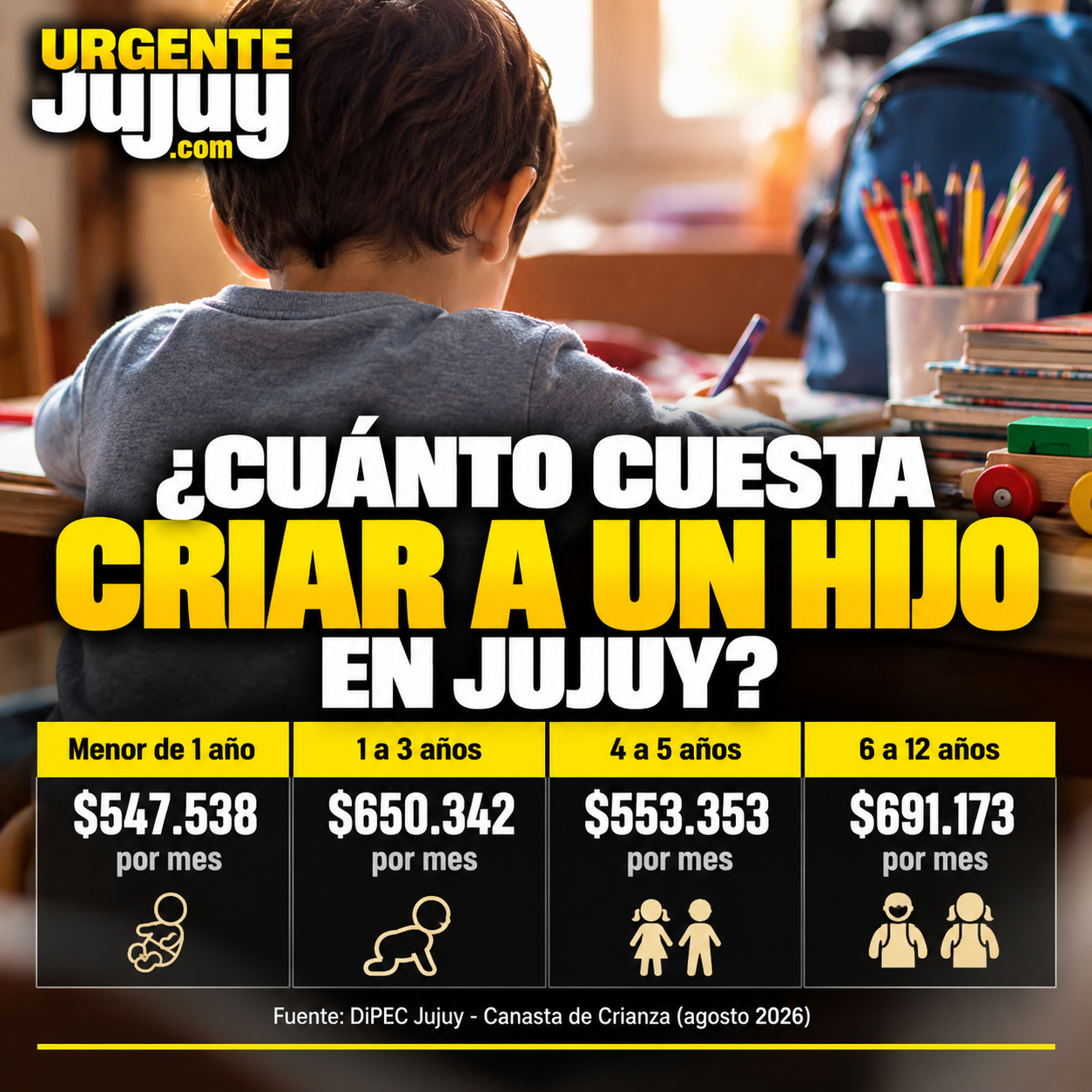Criar a un hijo en Jujuy cuesta hasta $691 mil por mes: el peso del cuidado, el trabajo y los hogares con un solo adulto